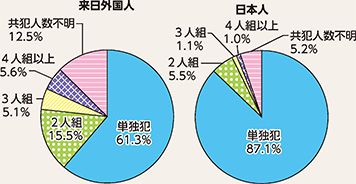 図表4-13 来日外国人と日本人の刑法犯における共犯率の違い(令和5年)