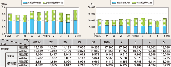 図表4-14　来日外国人犯罪検挙状況の推移（平成26年（2014年）～令和5年）