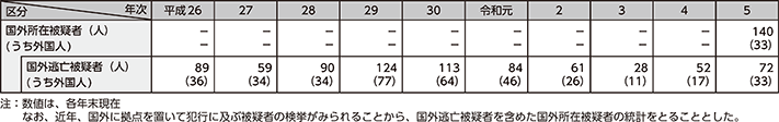 図表4-20 国外所在被疑者及び国外逃亡被疑者の検挙人員の推移(平成26年~令和5年)