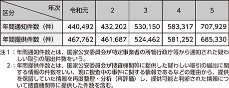 図表4-21 疑わしい取引の届出状況の推移(令和元年(2019年)~令和5年)