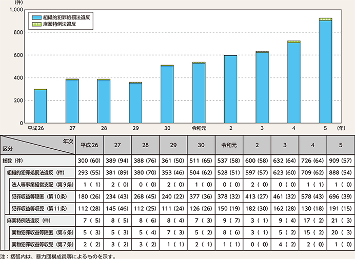 図表4-23 マネー・ローンダリング事犯の検挙状況の推移(平成26年(2014年)~令和5年)