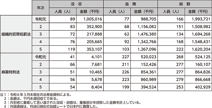 図表4-24 組織的犯罪処罰法及び麻薬特例法の没収・追徴規定の適用状況の推移(令和元年~令和5年)