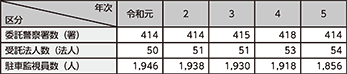 図表5-36 確認事務の民間委託の状況の推移(令和元年~令和5年)
