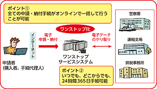 図表5-38 自動車保有関係手続のワンストップサービスの概要