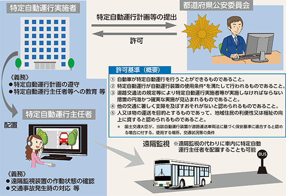 図表5-41 特定自動運行の許可制度のイメージ