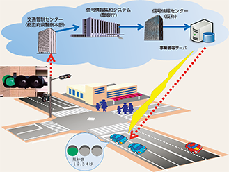 図表5-42 信号情報提供のイメージ