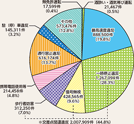 図表5-43 主な道路交通法違反の取締り状況(令和5年)