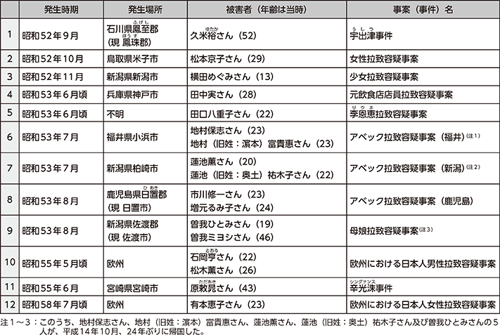 図表6-1 日本人が被害者である拉致容疑事案(12件17人)