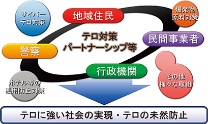 図表6-4 官民一体となったテロ対策の概要