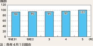 図表7-11 女性専用留置施設数の推移(平成31年~令和5年)