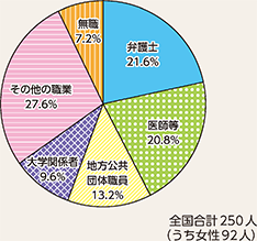 図表7-13 留置施設視察委員会委員の職業別割合(令和6年1月1日現在)