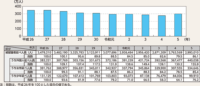 図表7-14 被留置者延べ人員の推移(平成26年~令和5年)