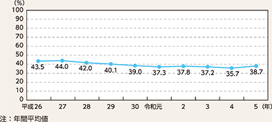 図表7-16 留置施設の収容率の推移(平成26年~令和5年)