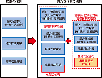 図表特-8 匿名・流動型犯罪グループの取締りに対する体制の強化