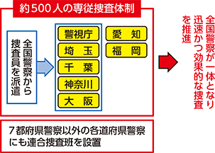 図表特-9 特殊詐欺連合捜査班(TAIT)の設置