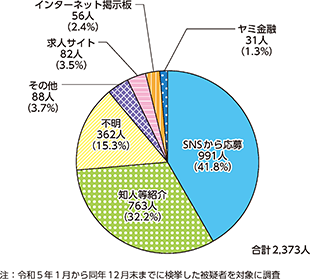 図表特-10 受け子等になった経緯について