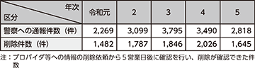 図表特-12 警察に通報された違法情報の件数及び削除に至った違法情報の件数の推移
