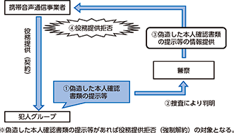 図表特-14 携帯音声通信事業者における携帯電話不正利用防止法に基づく役務提供拒否の仕組み