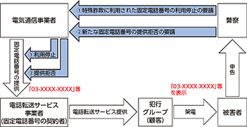 図表特-15 悪用された固定電話の利用停止等の仕組み