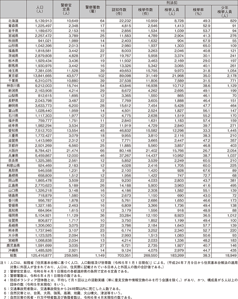 3　令和5年都道府県別統計資料（1）