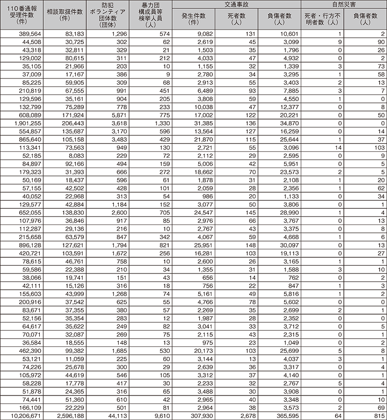 3　令和5年都道府県別統計資料（2）