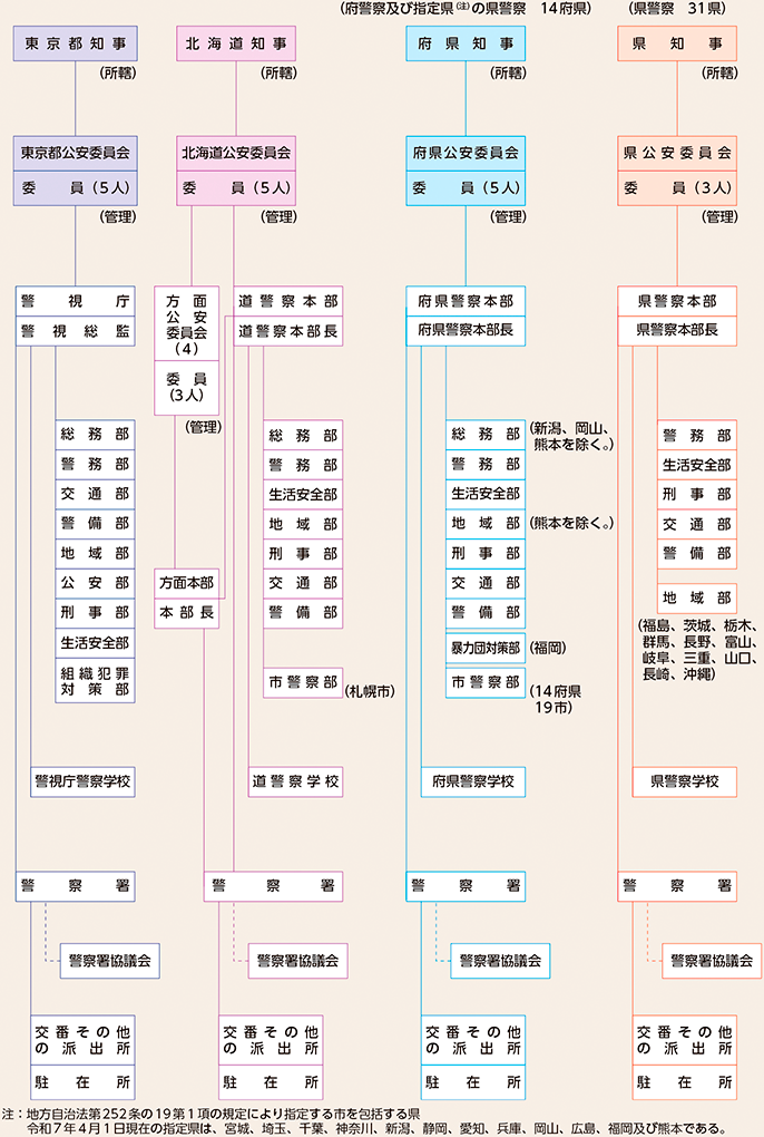 図表1-2　都道府県の警察組織（令和7年度）