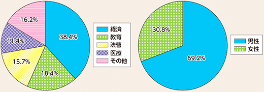 図表1-4　都道府県公安委員会委員の構成（令和6年末現在）
