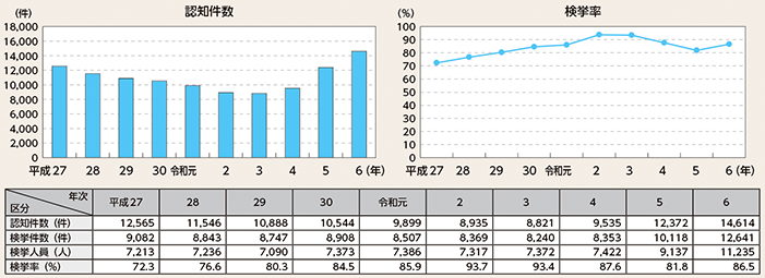 図表2-2　重要犯罪の認知・検挙状況の推移（平成27年～令和6年）