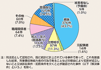 図表2-4　殺人の被疑者と被害者の関係別検挙状況（令和6年）