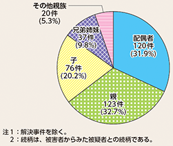図表2-5　親族間の殺人の被疑者と被害者の関係別検挙状況（令和6年）