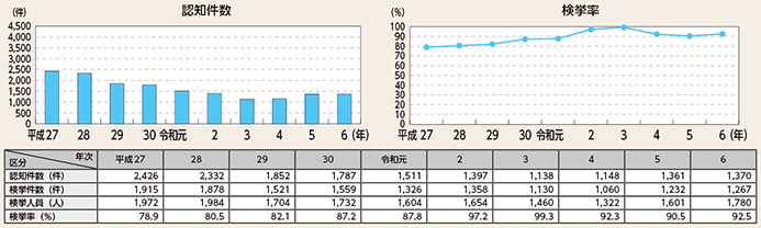 図表2-6　強盗の認知・検挙状況の推移（平成27年～令和6年）