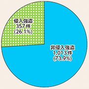 図表2-7　強盗の手口別認知状況（令和6年）