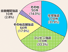 図表2-8　侵入強盗の手口別認知状況（令和6年）