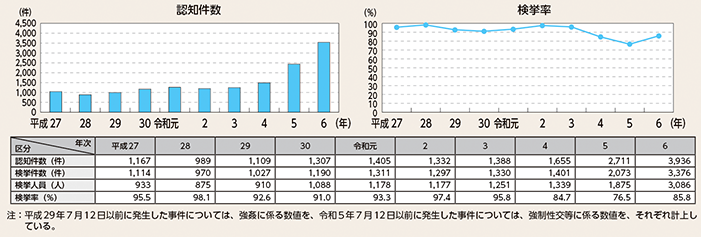 図表2-9　不同意性交等の認知・検挙状況の推移（平成27年～令和6年）