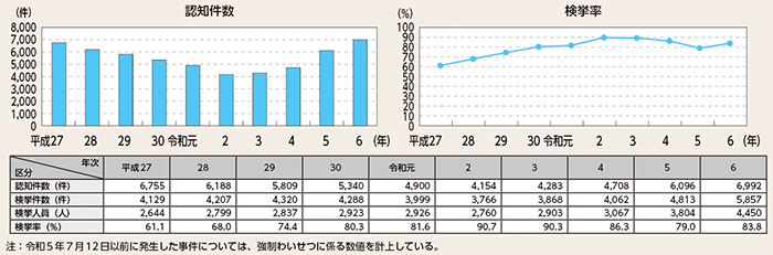 図表2-10　不同意わいせつの認知・検挙状況の推移（平成27年～令和6年）