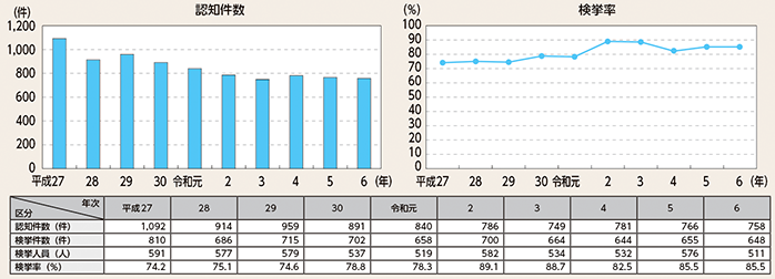 図表2-11　放火の認知・検挙状況の推移（平成27年～令和6年）