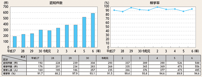図表2-12　略取誘拐・人身売買の認知・検挙状況の推移（平成27年～令和6年）
