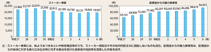 図表2-14　ストーカー事案・配偶者からの暴力事案等の相談等件数の推移（平成27年～令和6年）