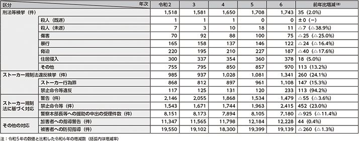 図表2-15　ストーカー事案への対応状況の推移（令和2年～令和6年）