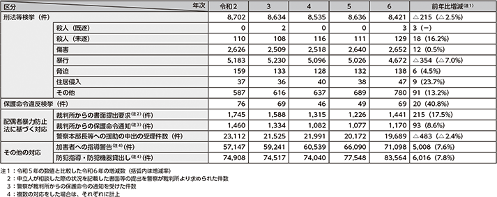 図表2-16　配偶者からの暴力事案等への対応状況の推移（令和2年～令和6年）