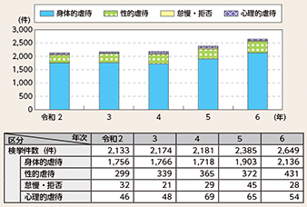 図表2-17　児童虐待事件の態様別検挙件数の推移（令和2年～令和6年）