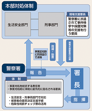 図表2-19　体制の確立