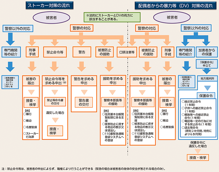 図表2-20　ストーカー事案・配偶者からの暴力事案等に関する手続の流れ