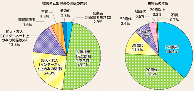 図表2-21　私事性的画像に係る相談等の状況（令和6年）