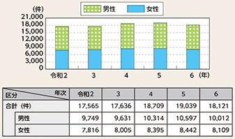 図表2-22　認知症に係る行方不明者届受理件数の推移（令和2年～令和6年）