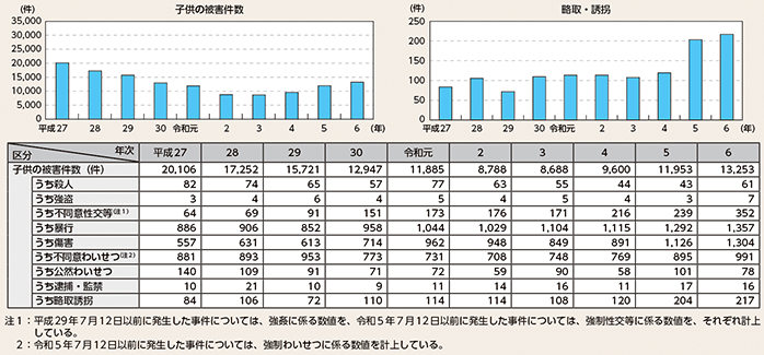 図表2-23　子供（13歳未満）の被害件数及び罪種別被害状況の推移（平成27年～令和6年）