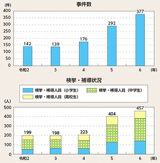 図表2-24　いじめに起因する事件数と検挙・補導状況の推移（令和2年～令和6年）