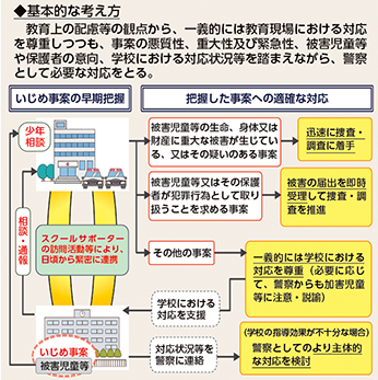 図表2-25　警察によるいじめ事案への対応