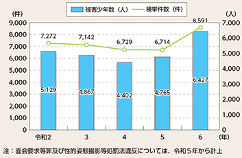 図表2-26　福祉犯の検挙件数等の推移（令和2年～令和6年）
