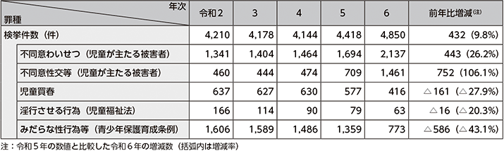 図表2-27　児童買春事犯等の検挙件数の推移（令和2年～令和6年）